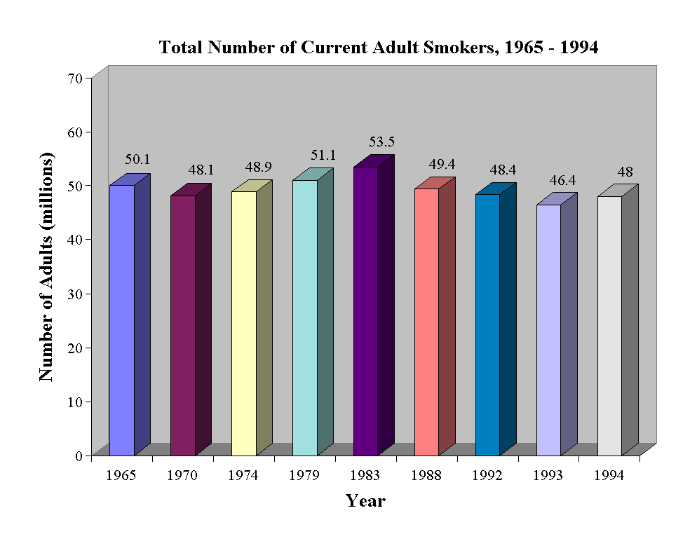 Figure 32: Total Number of Current Adult Smokers, 1965-1994