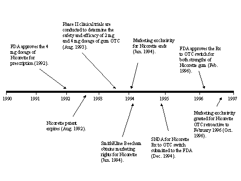 Figure 33: Timeline for Development, Approval, & Implementation of Nicorette - 2