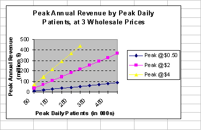 Figure 17: Peak Annual Revenue by Peak Daily Patients, at 3 Wholesale Prices