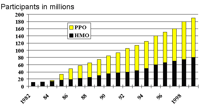 Managed Care Organization (MCO)Participation 1982-99