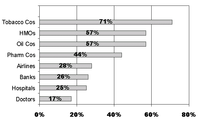 Figure 11. Percent of Groups with "Unfavorable" Rating (Kaiser Family Foundation, National Survey of Prescription Drugs, Sept. 2000)