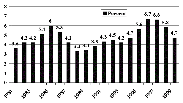 Figure 12. Aggregate Total Hospital Margin 1981-1999 (In Percent)