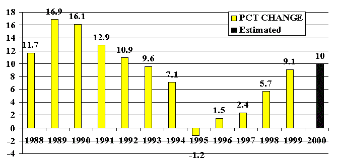 Figure 2. Trends in HMO Premiums 1988-2000