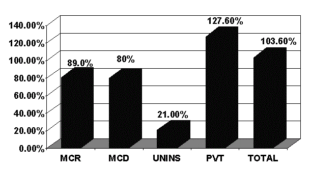 Figure 4b. Hospital Payments as Percentage of Costs, 1990