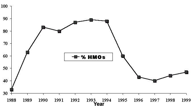 Figure 5a. % of HMOs Reporting a Profit 1988 to 1999