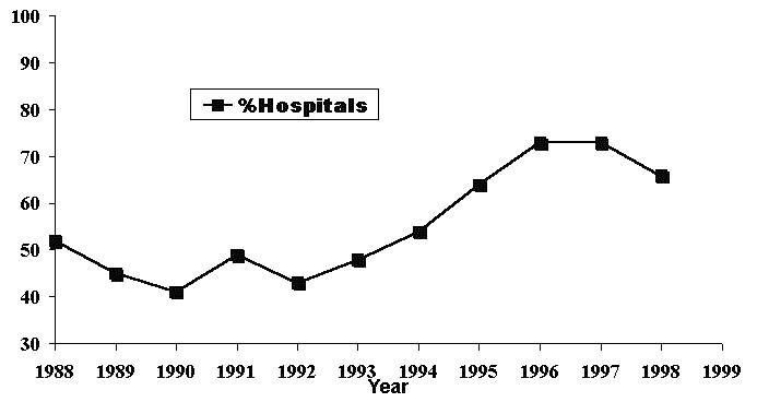 Figure 5b. %  of Hospitals Reporting a Profit 1988 to 1998