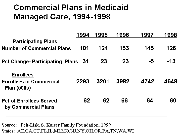 Figure 6. Commercial Plans in Medicaid Managed Care, 1994-1998