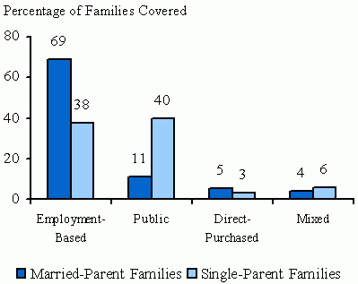 Figure 1. Source of Full Health Care Coverage Among Families with Children, by Marital Status, 2003. See text for discussion of chart.