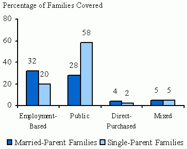 Figure 2: Source of Full Health Care Coverage Among Low-Income Families with Children, by Marital Status, 2003. See text for explanation of chart.