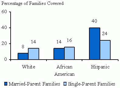 Figure 3: Rates of Partial Health Care Coverage Among Families with Children, by Marital Status and Race/Ethnicity, 2003. See text for explanation of chart.