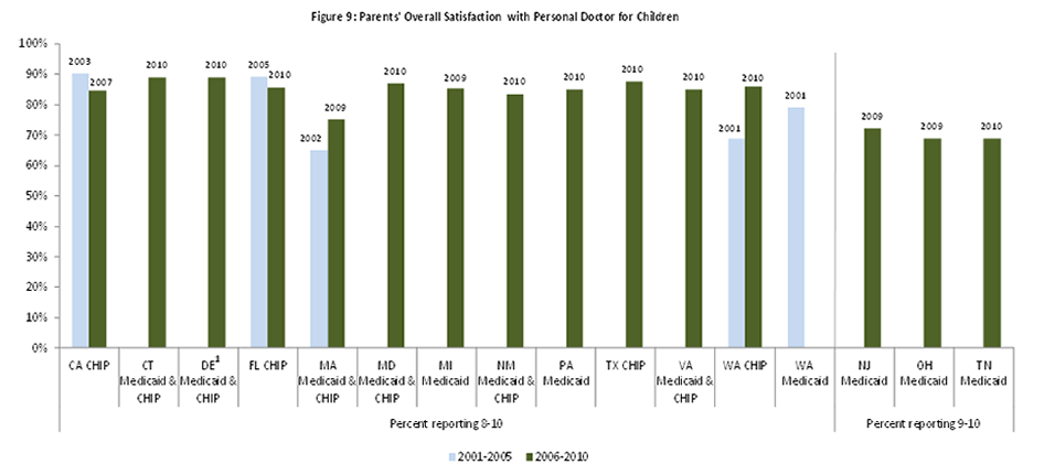 Parents’ Overall Satisfaction with Personal Doctor for Children