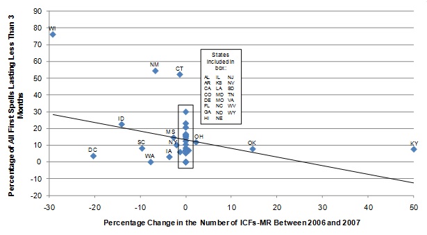 FIGURE III.7, Scatter graph: Shows the relationship between the percent change in the number of ICFs/IID between 2006 and 2007 and the length of ICF/IID spells expressed as a regression of the percentage of all first ICF/IID spells lasting less than 3 months as a linear function of the percent change in the number of ICFs/IID between 2006 and 2007. At the left end of the regression line, approximately 29% of nursing home stays lasted less than 3 months corresponding with a 30% decrease in the number of ICFs/IID between 2006 and 2007. The line declines in slope, ending at 0% of nursing home stays lasting less than 3 months corresponding with 26% increase in the number of ICFs/IID between 2006 and 2007. Most of the states reported no change in the number of ICFs/IID.