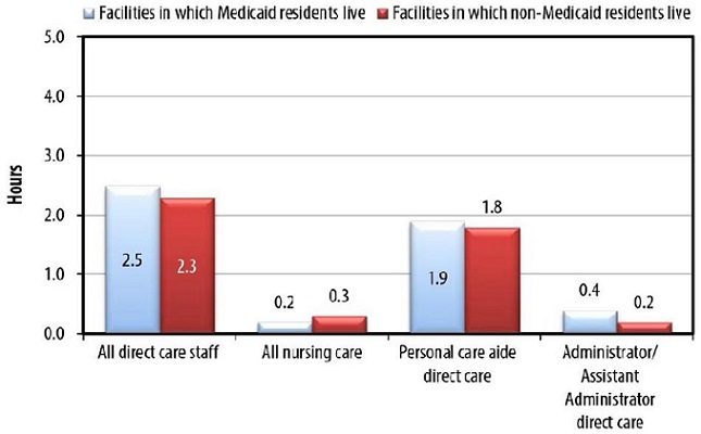 FIGURE 1b shows a comparison of the direct care staffing hours per resident per day for all direct care staff, all nursing care staff, personal care aides and administrators.  Data are presented at the facility level and the resident level.  BAR CHART: Facilities in which Medicaid residents live--All direct care staff (2.5), All nursing care (0.2), Personal care aide direct care (1.9), Administrator/Assistant Administrator direct care (0.4); Facilities in which non-Medicaid residents live--All direct care staff (2.3), All nursing care (0.3), Personal care aide direct care (1.8), Administrator/Assistant Administrator direct care (0.2).