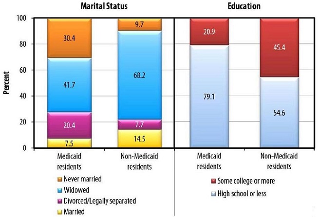 FIGURE 3b shows the proportion of residents with certain demographic characteristics, by Medicaid status. STACKED BARS #1: Medicaid residents--Never married (30.4), Widowed (41.7), Divorced/Legally separated (20.4), Married (7.5); Non-Medicaid residents--Never married (9.7), Widowed (68.2), Divorced/Legally separated (7.7), Married (14.5). STACKED BARS #2: Medicaid residents--Some college or more (20.9), High school or less (79.1); Some college or more (45.4), High school or less (54.6).