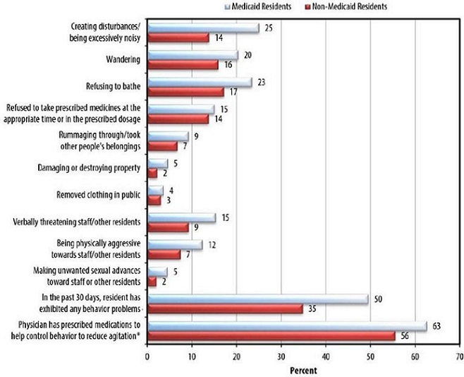 FIGURE 9 shows the proportion of residents exhibiting certain behaviors by Medicaid status.  It also includes the proportion of residents prescribed medications to control behavior and to reduce agitation, by Medicaid status. BAR CHART: Physician prescribed meds to help control behavior to reduce agitation*--Medicaid Residents (63), Non-Medicaid Residents (56); In the past 30 days resident has exhibited any behavior problems--Medicaid (50), Non-Medicaid (35); Making unwanted sexual advances toward staff/other residents--Medicaid (5), Non-Medicaid (2); Physically aggressive towards staff/other residents--Medicaid (12), Non-Medicaid (7); Verbally threatening staff/other residents--Medicaid (15), Non-Medicaid (9); Removed clothing in public--Medicaid (4), Non-Medicaid (3); Damaging/destroying property--Medicaid (5), Non-Medicaid (2); Rummaging through/took other people's belongings--Medicaid (9), Non-Medicaid (7); Refused to take prescribed meds at right time/prescribed dosage--Medicaid (15), Non-Medicaid (14); Refusing to bathe--Medicaid (23), Non-Medicaid (17); Wandering--Medicaid (20), Non-Medicaid (16); Creating disturbances/being excessively noisy--Medicaid (25), Non-Medicaid (14).