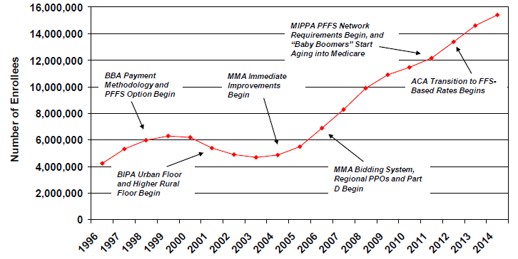 Figure 1: Trends in Medicare Advantage Enrollment, 1996-2014