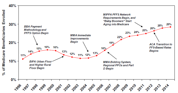 Figure 2: Trends in Medicare Advantage Penetration Rates, 1996-2014