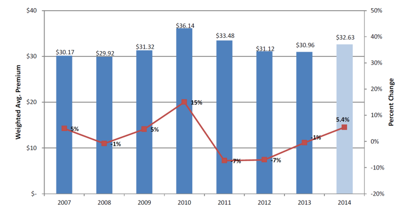 Figure 3: Trend in Average Medicare Advantage Premiums, 2007-2014