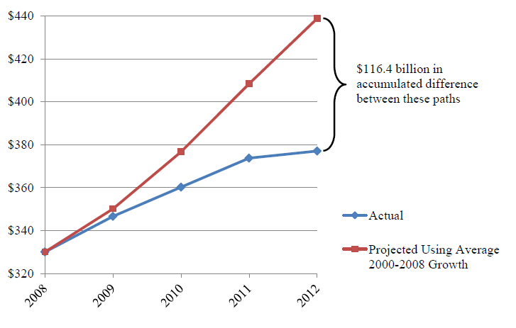 Figure 2: Actual vs. Illustrative Growth in Personal Health Expenditures for the Traditional Medicare Program Using 2000-2008 Average Expenditure Growth (in billions)