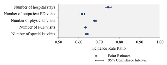 FIGURE 3-2: The 5 service types estimated using negative binomial regression are displayed as rows on the vertical axis, and the x-axis is the incidence rate ratio value estimated from the regression. A vertical line at incidence rate ratio value equals 1 is displayed. The confidence intervals for each of the 5 services are graphed as short horizontal lines. Those services with statistically significant differences as shown in Table 3-16 have confidence interval lines crossing the vertical line where the incidence rate ratio equals 1.