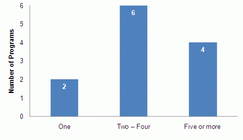 Figure 3. Number of Institutions Served. See text for explanation.