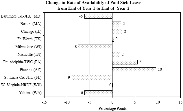 EXHIBIT IV.10 DIFFERENCES IN PAID LEAVE ON THE PRINCIPAL JOBS HELD ONE AND TWO YEARS AFTER PROGRAM ENTRY.