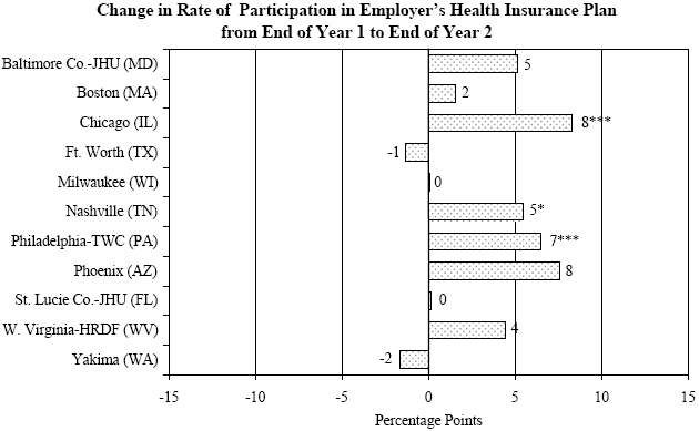EXHIBIT IV.11 DIFFERENCES IN HEALTH INSURANCE AND PENSION COVERAGE ON THE PRINCIPAL JOBS HELD ONE AND TWO YEARS AFTER PROGRAM ENTRY.