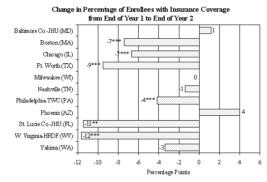 EXHIBIT V.14 CHANGES IN HEALTH INSURANCE COVERAGE AMONG WtW ENROLLEES AND THEIR CHILDREN BETWEEN THE FIRST AND SECOND YEARS AFTER PROGRAM ENTRY.