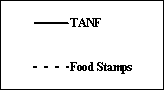 EXHIBIT V.3 TANF AND FOOD STAMP PARTICIPATION RATES BEFORE AND AFTER PROGRAM ENTRY: EARLY WtW ENROLLEES.