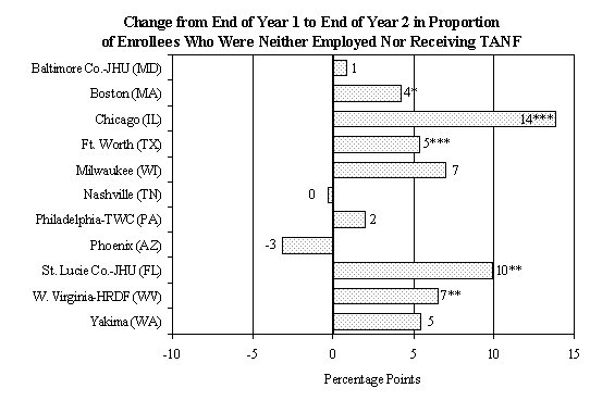 EXHIBIT V.6 CHANGES IN EMPLOYMENT AND THE RECEIPT OF TANF BETWEEN THE FIRST AND SECOND YEARS AFTER PROGRAM ENTRY.