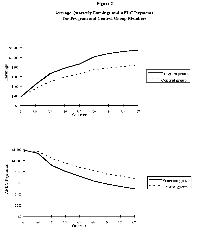 Figure 2: Average Quarterly Earnings and AFDC Payments for Program and Control Group Members.