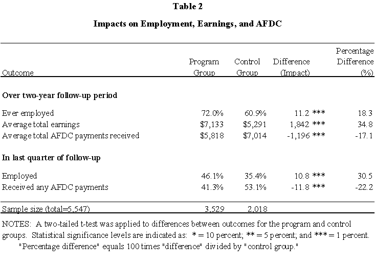 Table 2: Impacts on Employment, Earnings, and AFDC
