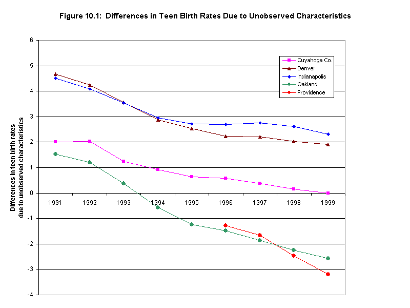 Figure 10.1: Differences in Teen Birth Rates Due to Unobserved Characteristics