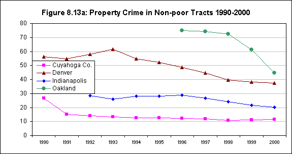 Figure 8.13a: Property Crime in Non-poor Tracts 1990-2000