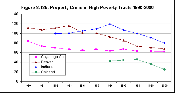 Figure 8.13b: Property Crime in High Poverty Tracts 1990-2000