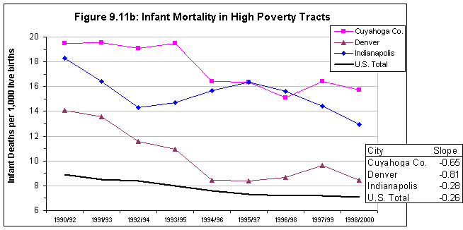 Figure 9.11b: Infant Mortality in High Poverty Tracts