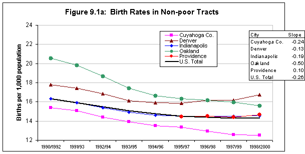 Figure 9.1a: Birth Rates in Non-poor Tracts