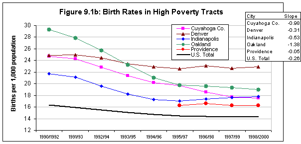 Figure 9.1b: Birth Rates in High Poverty Tracts