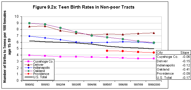 Figure 9.2a: Teen Birth Rates in Non-poor Tracts