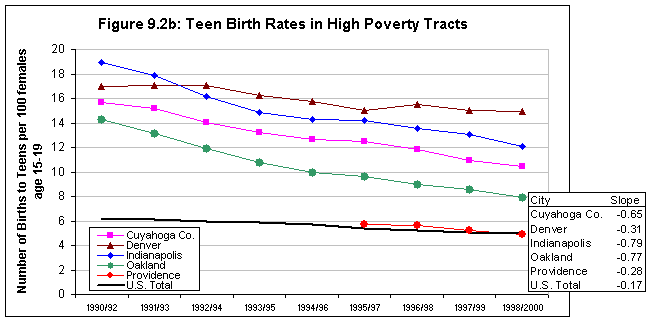 Figure 9.2b: Teen Birth Rates in  High Poverty Tracts
