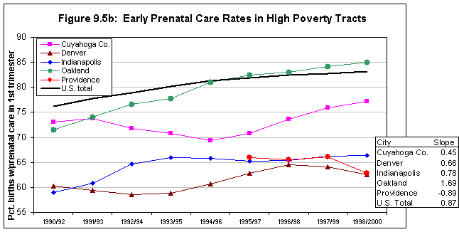 Figure 9.5b: Early Prenatal Care Rates in High Poverty Tracts