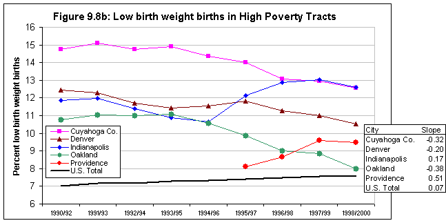 Figure 9.8b: Low Birth Weight Rates in High Poverty Tracts