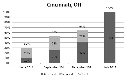 FIGURE A.8, Stacked Bar Chart: June 2011--Leased (10%), Issued (20%), Total (30%); September 2011--Leased (25%), Issued (28%), Total (53%); December 2011--Leased (42%), Issued (22%), Total (64%); July 2012--Leased (100%), Total (100%).