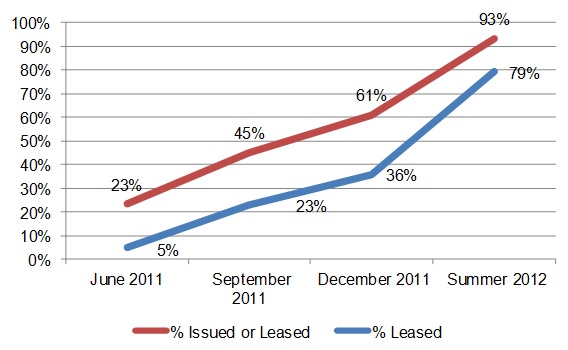 FIGURE II.1, Line chart: June 2011--Issued or Leased (23%), Leased (5%); September 2011--Issued or Leased (45%), Leased (23%); December 2011--Issued or Leased (61%), Leased (36%); Summer 2012--Issued or Leased (93%), Leased (79%).