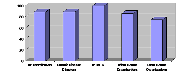 Exhibit 17 is a bar chart showing the percent of HP Coordinators, Chronic Disease Directors, MTAHB, Tribal Health Organizations, and Local Health Organizations that have measured progress towards program goals (of those who measure change) (among users of Healthy People 2010). 