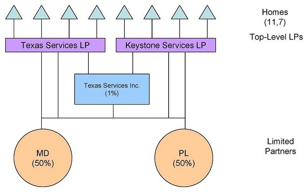 Organizational Chart: Limited Partners -- MD (50%), PL (50%); Texas Services Inc (1%); Top-Level LPs -- Texas Services LP, Keystone Services LP; Homes (11,7).