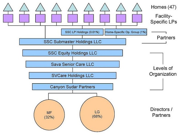 Organizational Chart: Directors/Partners -- MF (32%), LG (68%); Levels of Organization -- Canyon Sudar Partners, leading to SVCare Holdings LLC, leading to Sava Senior Care LLC, leading to SSC Equity Holdings LLC, leading to SSC Submaster Holdings LLC; Partners -- SSC LP Holdings (0.01%), Home-Specific Op. Group (1%); Facility-Specific LPs; Homes (47).