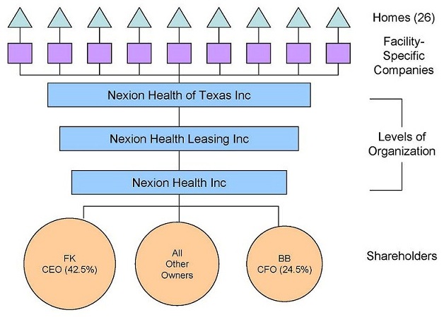 Organizational Chart: Shareholders -- FK CEO (42.5%), All Other Owners, BB CFO (24.5%); Levels of Organization -- Nexion Health Inc, leading to Nexion Health Leasing Inc, leading to Nexion Health of Texas Inc; Facility-Specific Companies; Homes (26).