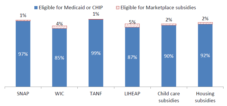 Figure 1. Among recipients of various human services benefits under age 65, the percentage who will qualify for health programs under the Affordable Care Act