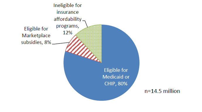 Figure 2. Health program eligibility among all people under age 65 who qualify for but do not receive SNAP